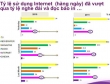 Người Việt Nam dùng Internet nhiều hơn nghe đài, đọc báo in